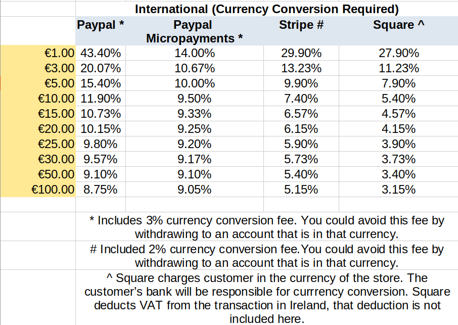 international fees with currency conversion fees included