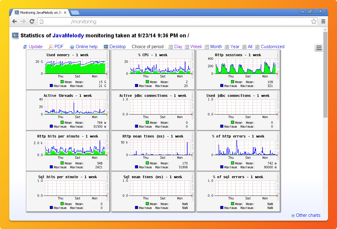Charts shown on JavaMelody dashboard