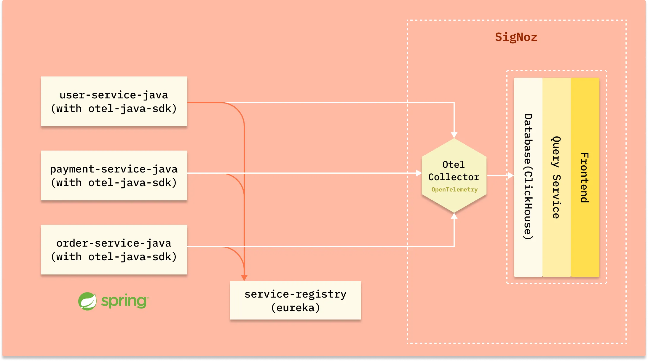 Sample Java app application architecture with SigNoz and OpenTelemetry