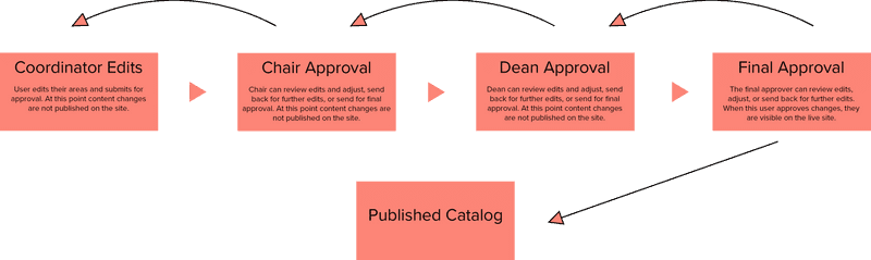 Diagram of editorial workflow from Coordinator to Chair to Dean to Final Approver