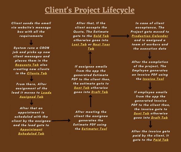 Client's Project Lifecycle
