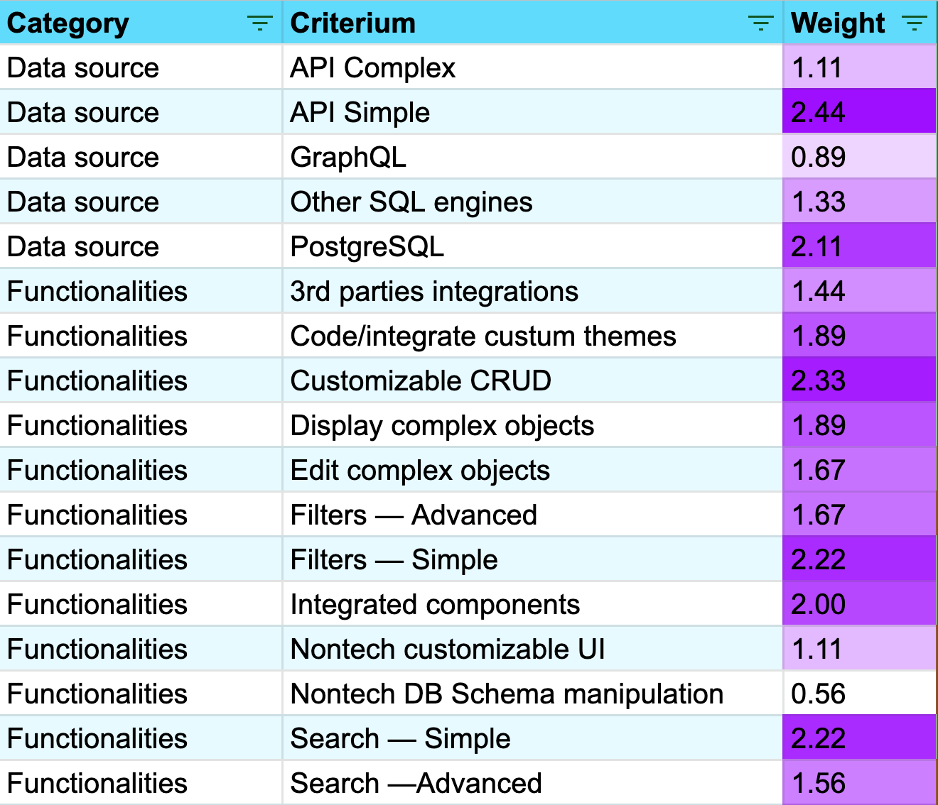 A small part of the assessment criteria, each with an average weight from our teammates’ contributions.