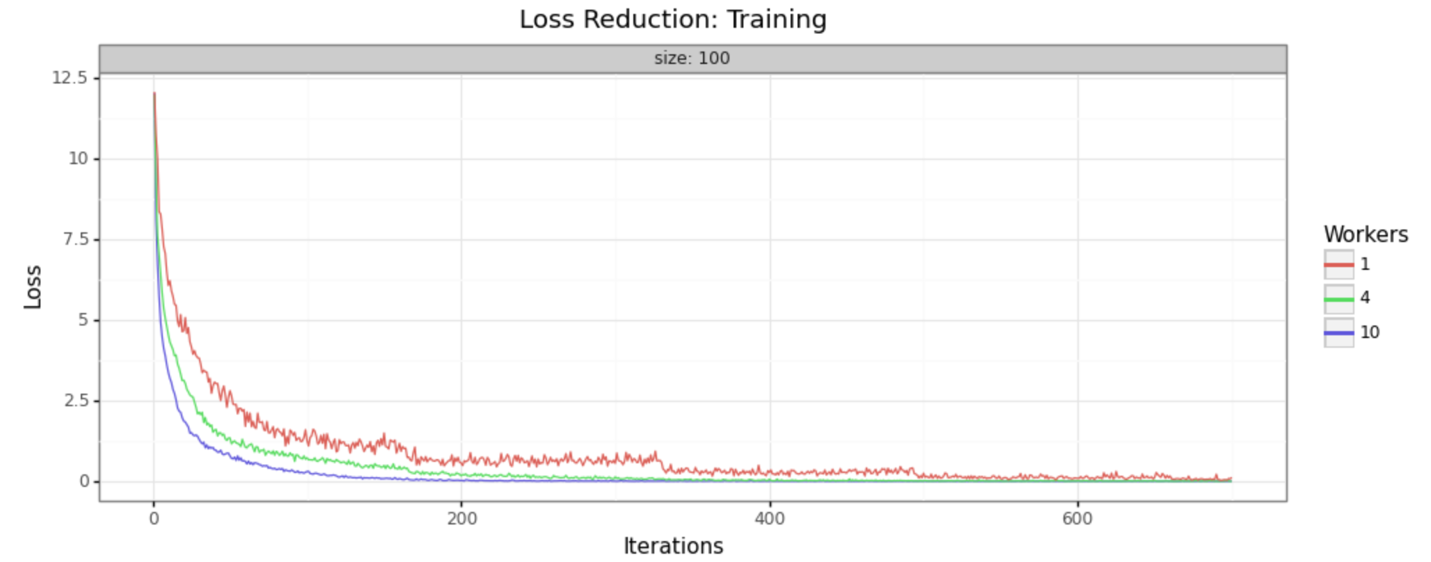 Loss reduction: Training