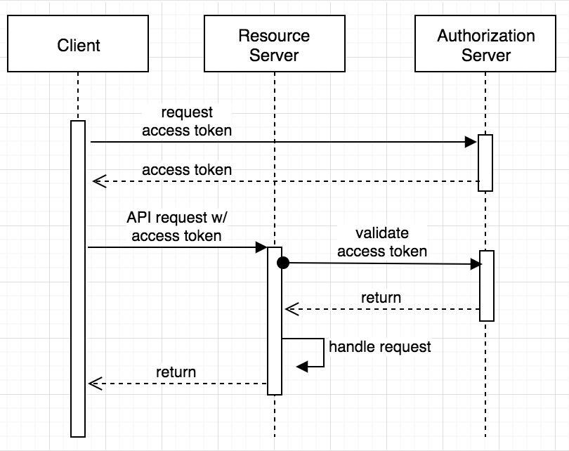 spring oauth client