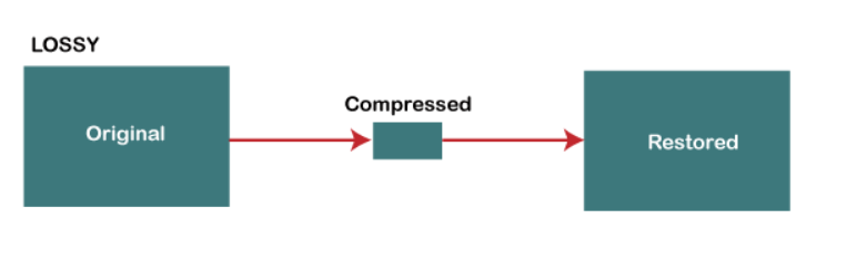 Lossy compression operates basically the identical way, though as you can presumably tell by the title, this results in data that is being perpetually lost 