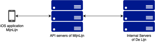 The architetecture of MijnLijn