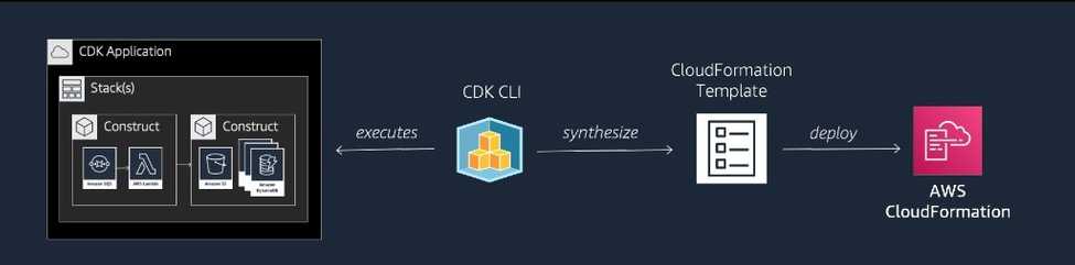 Easily deploying infrastructure as code via AWS CDK