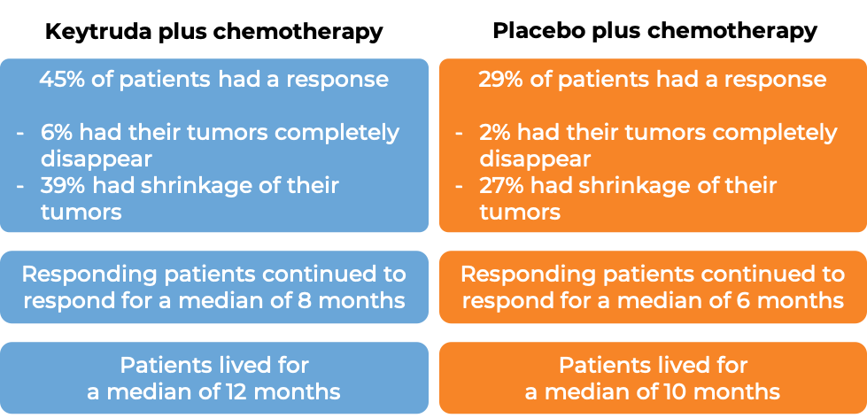 Results after treatment with Keytruda vs. placebo (diagram)