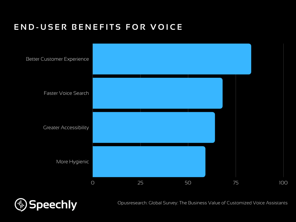 End user benefits for voice