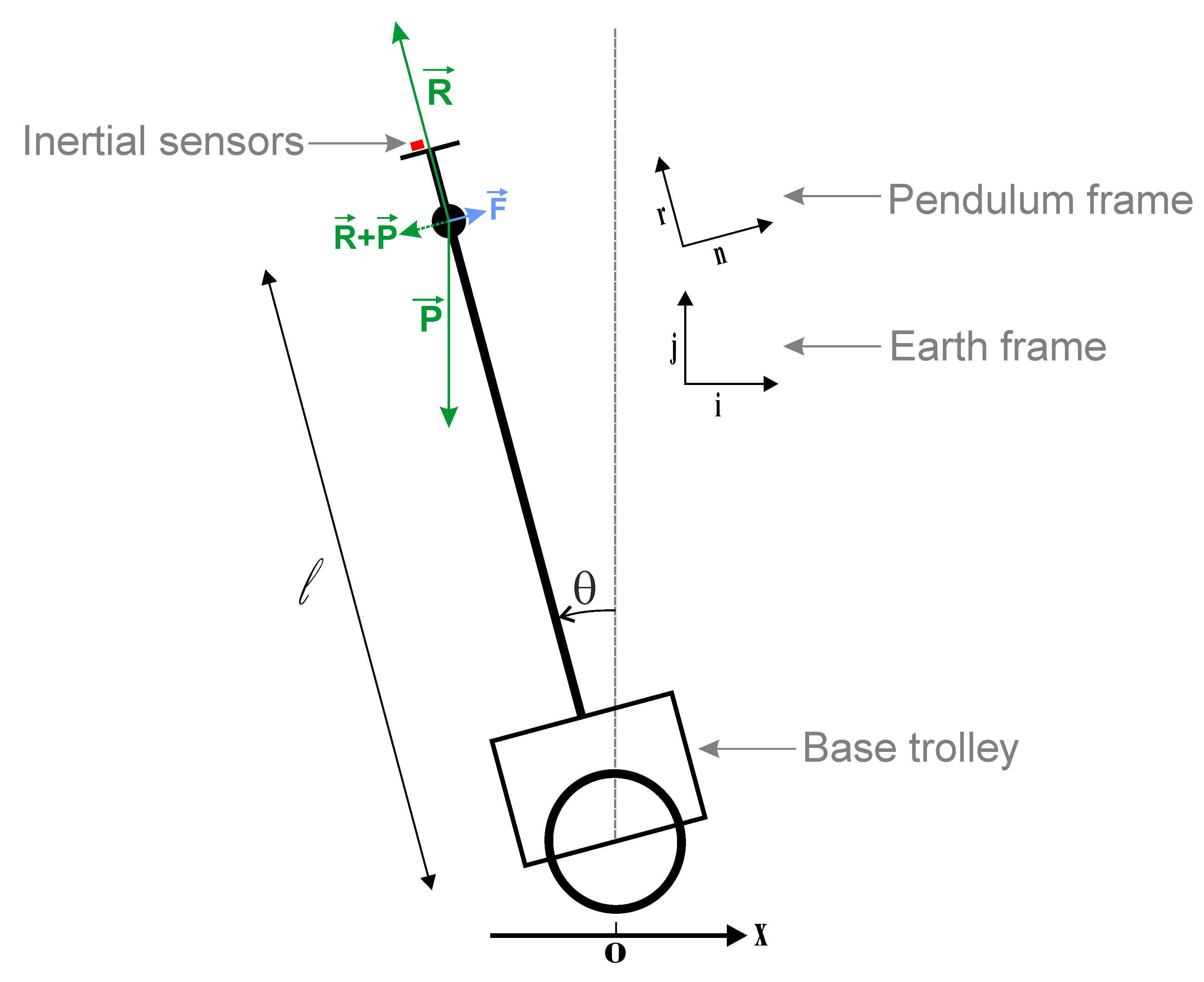 $\vec{P}$ is the weight at the center of gravity. $\vec{R}$ is the reaction force from the stiff rod and the floor. $\vec{F}$ is a friction force when the pendulum is rotating. $\{ \vec{i},\vec{j} \}$ is the earth frame and $\{ \vec{r},\vec{n} \}$ is the rotating pendulum frame. The inertial sensors are placed on top of the pendulum and measure all accelerations.