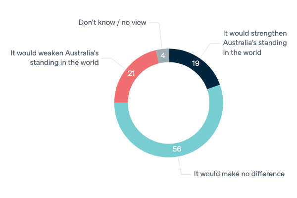 Republic and head of state - Lowy Institute Poll 2022