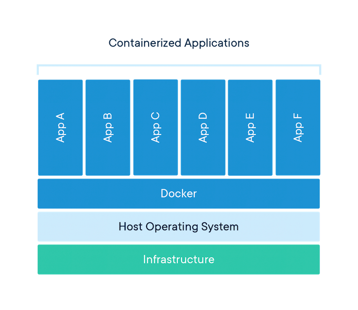 Docker Architecture