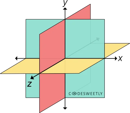 Illustration of the 3D Cartesian coordinate system
