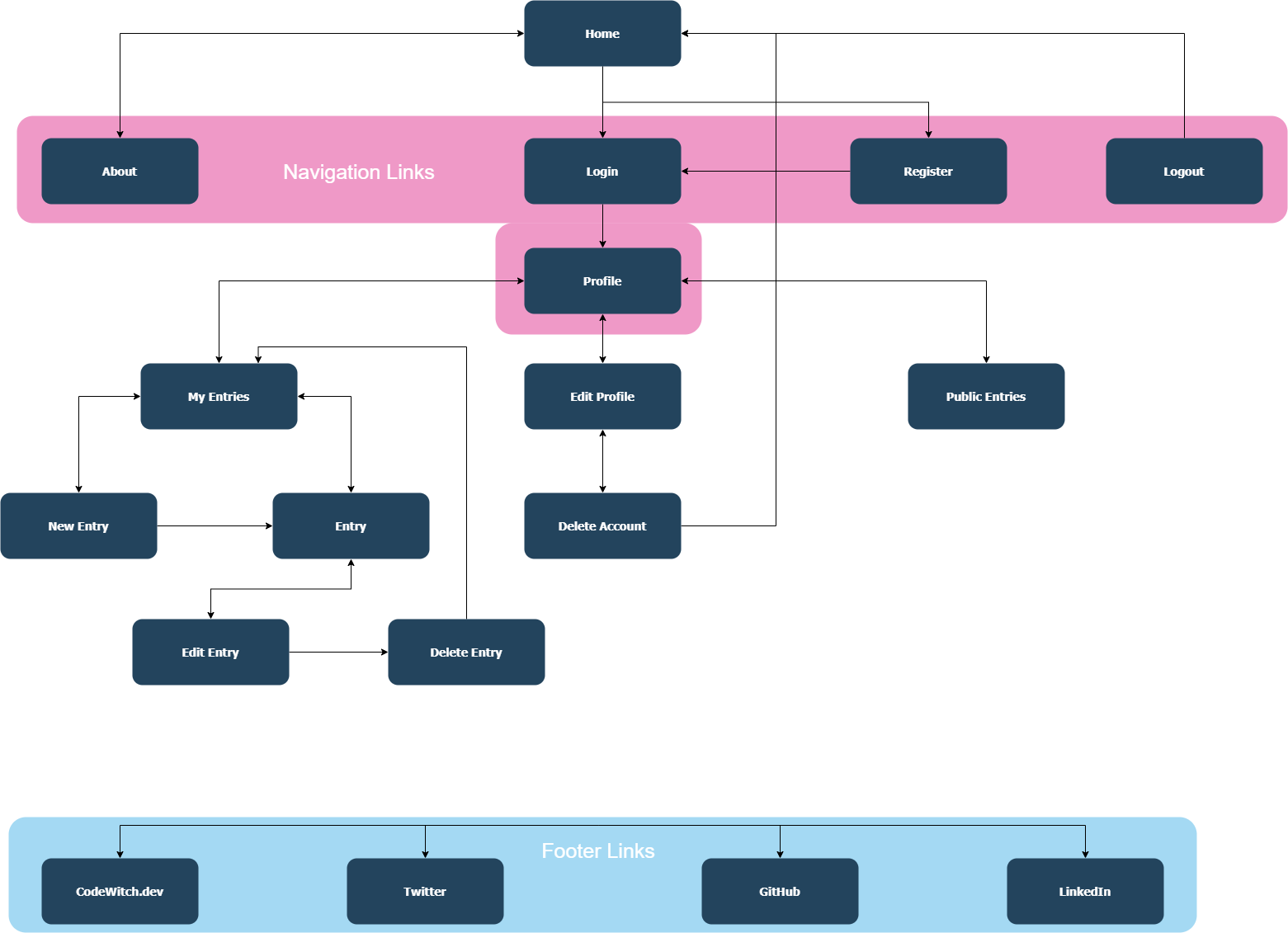 COVIDiary Sitemap