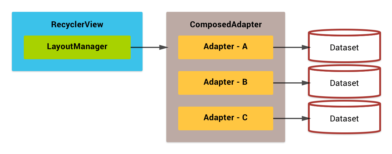 Basic usage of ComposedAdapter