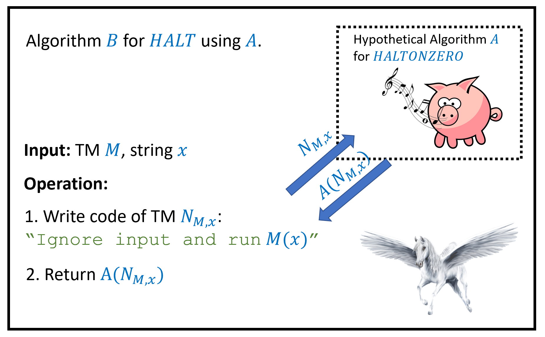 8.7: To prove , we show that \ensuremath{\mathit{HALTONZERO}} is uncomputable by giving a reduction from the task of computing \ensuremath{\mathit{HALT}} to the task of computing \ensuremath{\mathit{HALTONZERO}}. This shows that if there was a hypothetical algorithm A computing \ensuremath{\mathit{HALTONZERO}}, then there would be an algorithm B computing \ensuremath{\mathit{HALT}}, contradicting . Since neither A nor B actually exists, this is an example of an implication of the form “if pigs could whistle then horses could fly”.