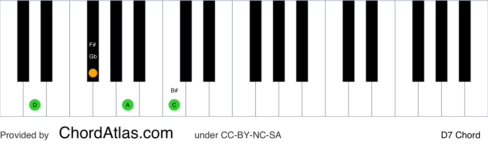 Piano chord chart for the D dominant seventh chord (D7). The notes D, F#, A and C are highlighted.