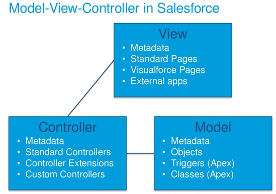salesforce-architecture-mvc
