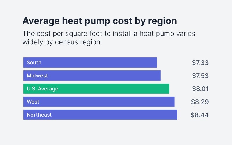 Heat Pumps Costs — Here’s How Much Homeowners Are Paying in 2022