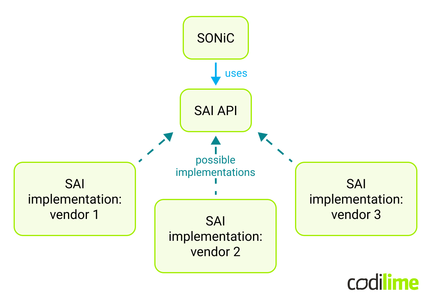 SONiC & SAI relationships