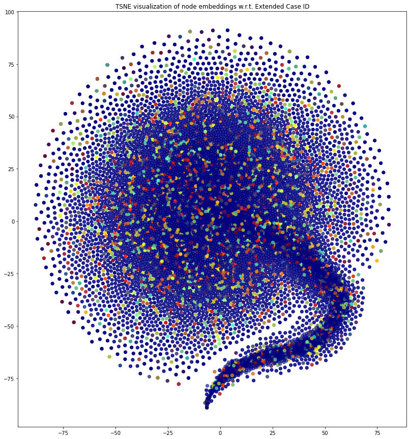 Node2Vec embeddings