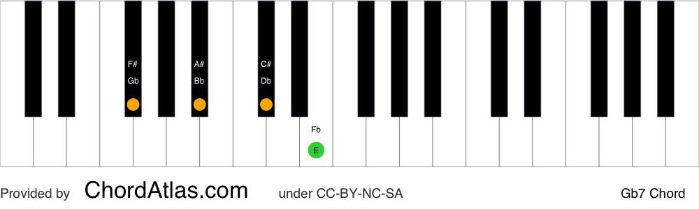 Piano chord chart for the G flat dominant seventh chord (Gb7). The notes Gb, Bb, Db and Fb are highlighted.