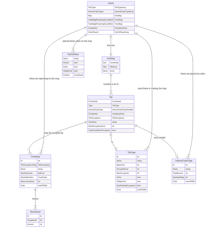 Entity Relationship Diagram of the game