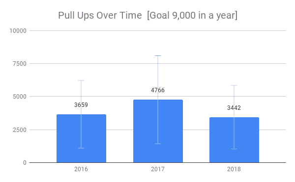 Pull Ups Over Time Goal 9000 in a year