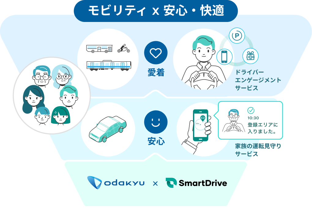 モビリティ x 安心・快適の図