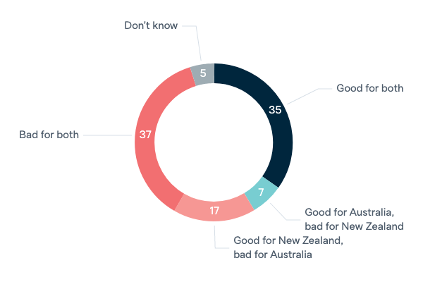 Australia and New Zealand merger - Lowy Institute Poll 2022