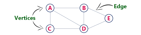 Example of Graphs