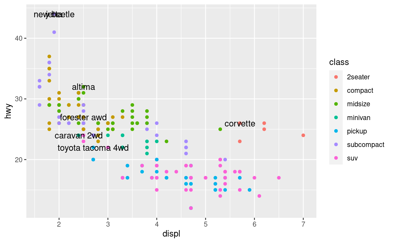 28 Graphics For Communication | R For Data Science