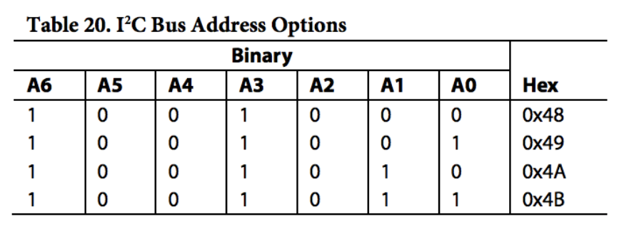 I2C Bus Address Options