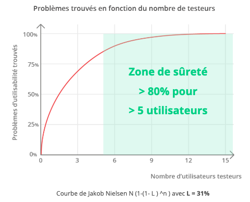 Courbe permettant de visualiser le nombre d'utilisateurs necessaires pour détecter au minimum 80% des problèmes, c'est à dire 5 utilisateurs. Courbe de Jakob Nielsen N (1-(1- L ) ^n ) avec L = 31%