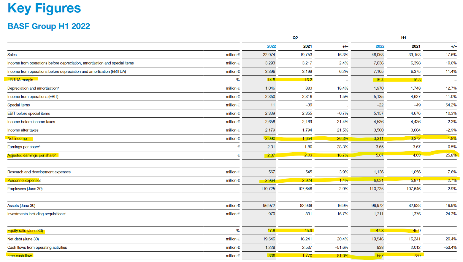 Quartals/Halbjahreszahlen von BASF im Überblick