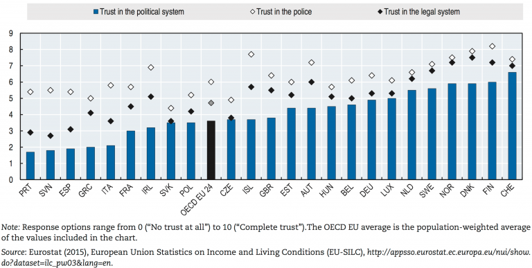 oecd2015_trustinstitutions-768x387.png