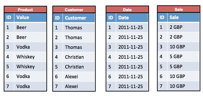 Example of a Wide Column Store Database