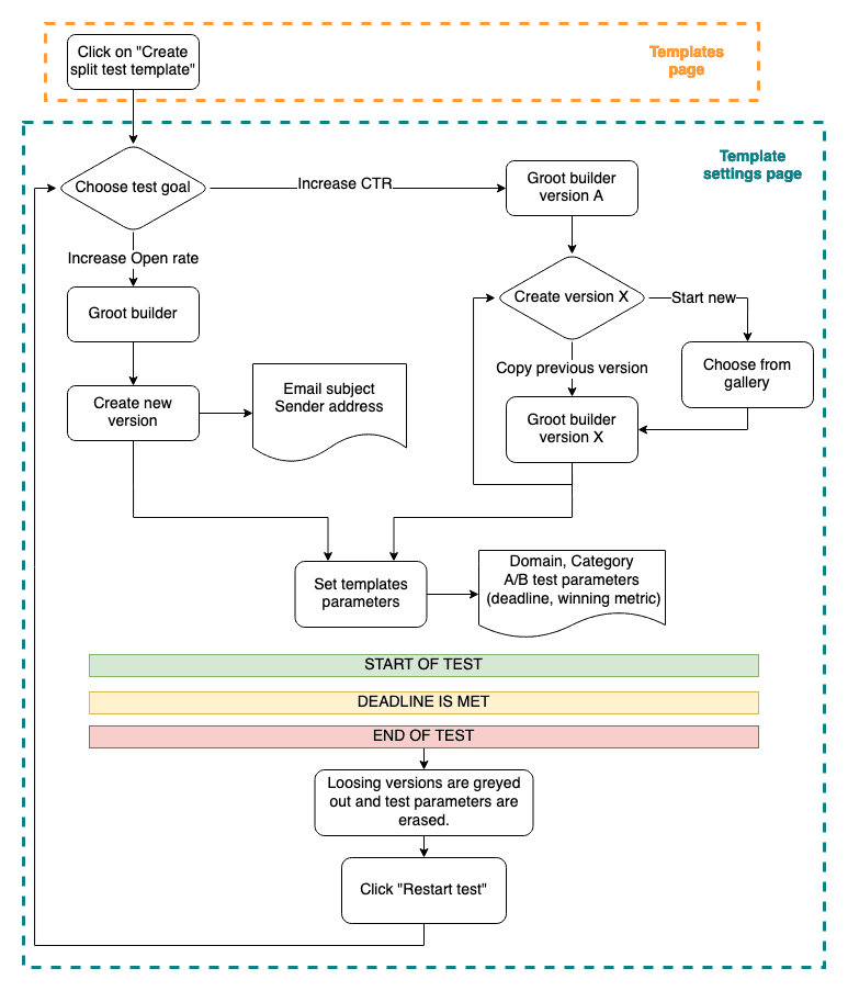 An example of a user flow diagram