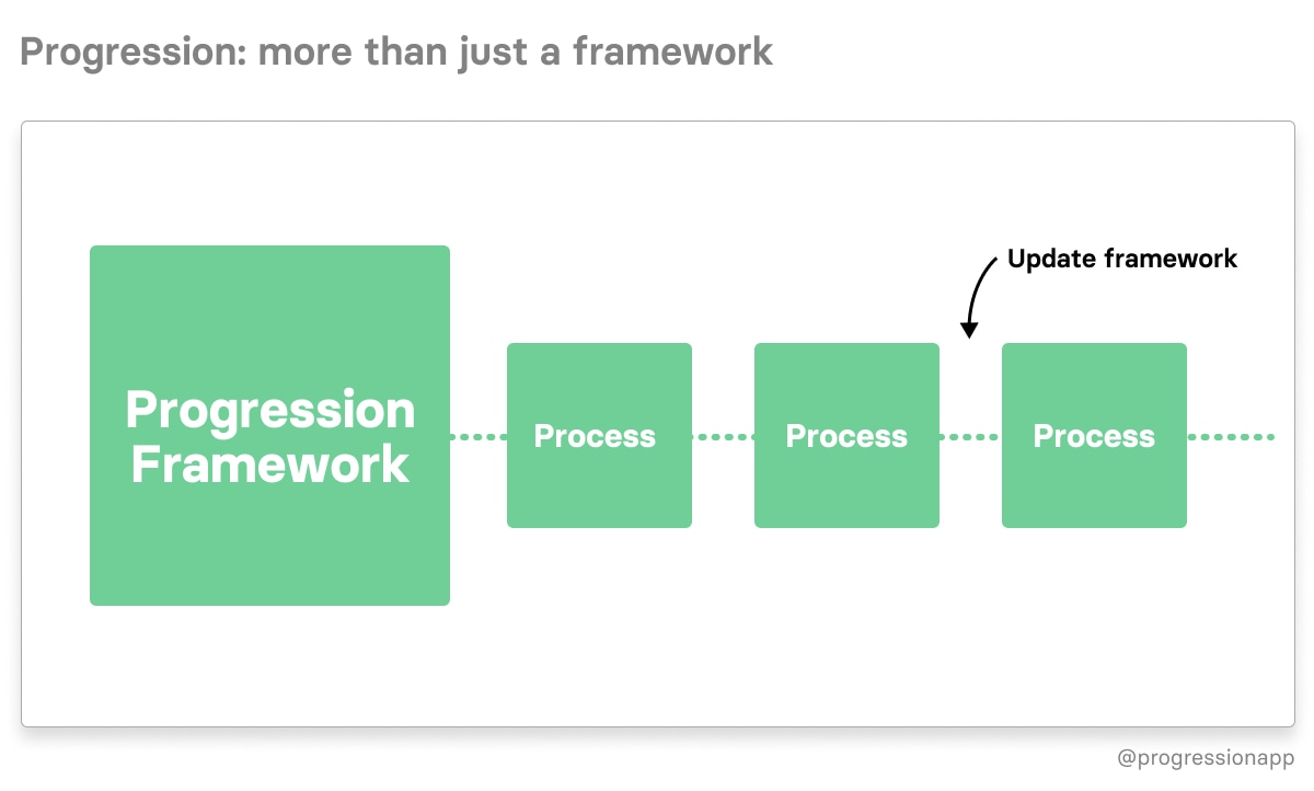 Diagram of process following the framework