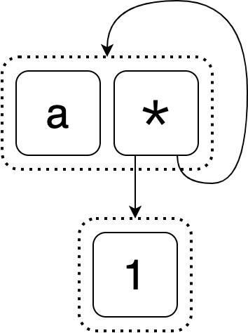 An example e-graph depicting `a`, `1 * a`, `1 * 1 * a`, and so on.
