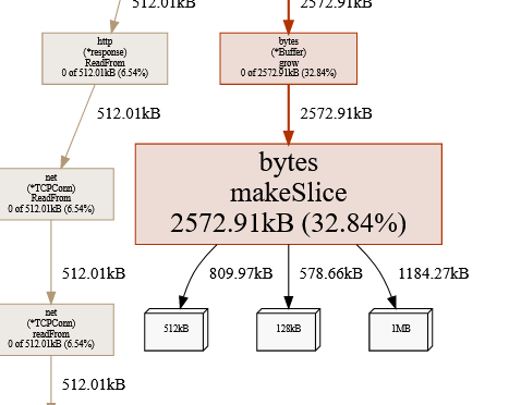 Graph showing 2572.91kB in makeSlice after the fix