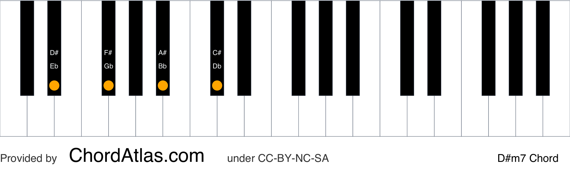 D sharp minor seventh piano chord Dm7 ChordAtlas