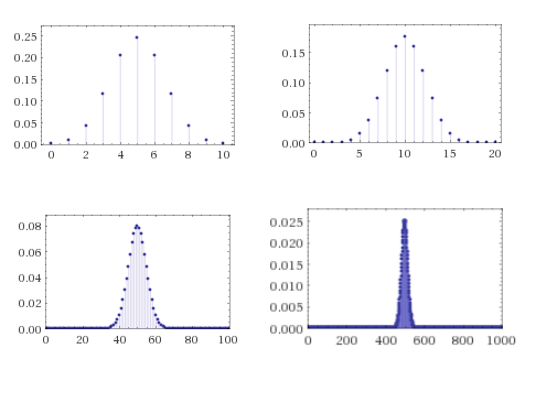 17.6: The probabilities that we obtain a particular sum when we toss n=10,20,100,1000 coins converge quickly to the Gaussian/normal distribution.