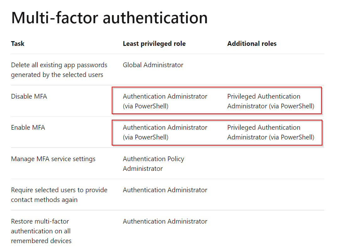 Least Permissive Role To Manage MFA In Azure AD | Joe Ho Blog