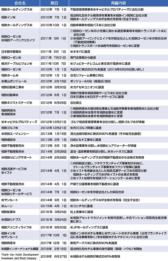 主な相鉄グループの事業再編等の経緯