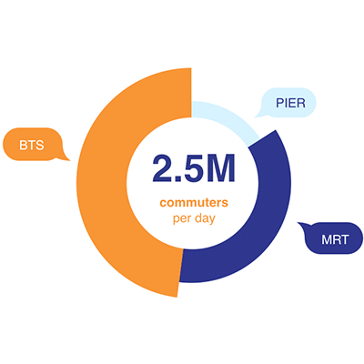 Demo reach in the mass transit network (BTS, MRT, Piers)