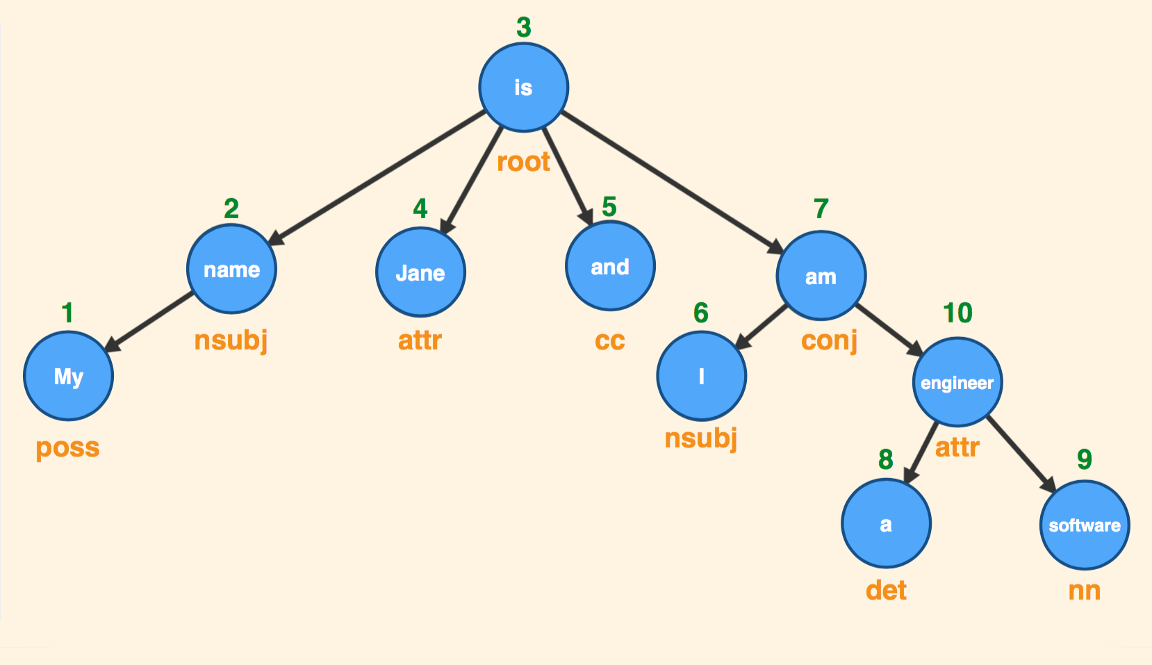 Defining relationships with Dependency Grammar 