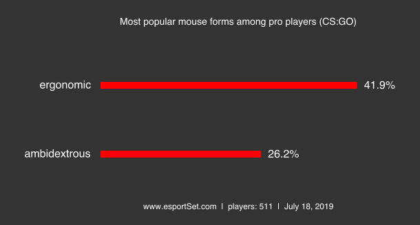Mouse most popular mouse forms among pro players cs go png