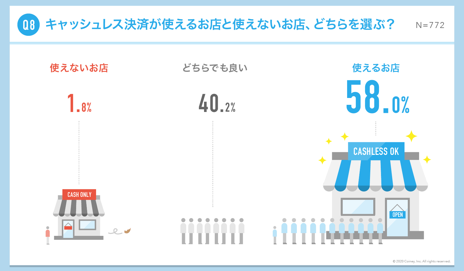 Q8キャッシュレス決済が使えるお店と使えないお店、どちらを選ぶ？