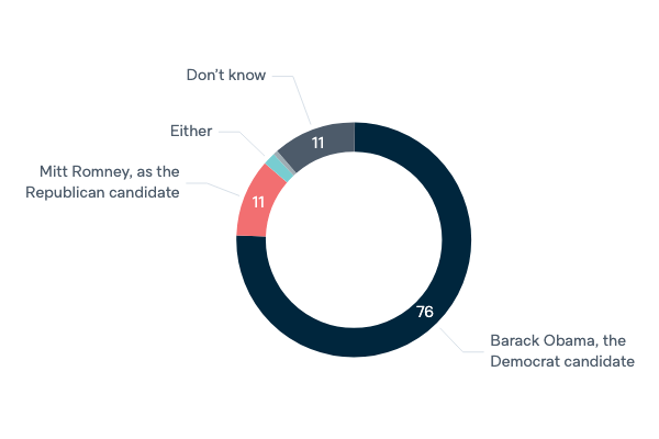2012 US presidential election and Australia - Lowy Institute Poll 2022